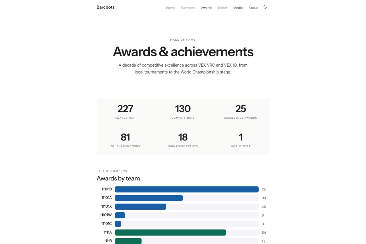 Current Barcbots.com awards page showing updated stats, highlight cards, and team accordions.
