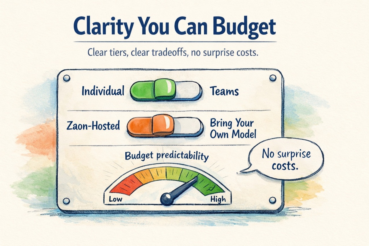 Pricing artwork focused on forecastable spend and flexible AI model choices.